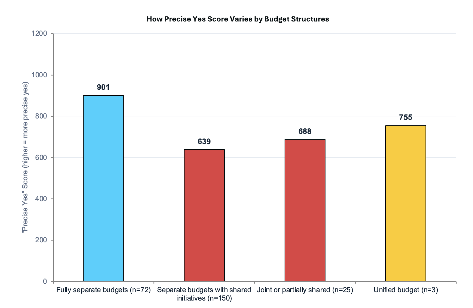 Bar chart of mean Precise Yes Score by budget structure: fully separate 901, separate with some shared initiatives 639, joint planning with partially shared budgets 688, unified budget under a single owner 756