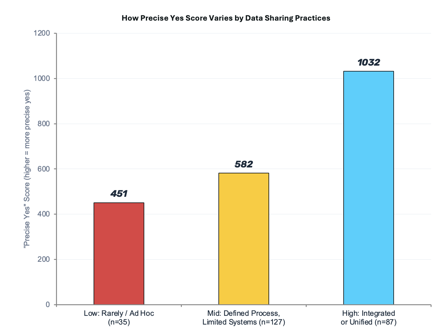 Bar chart of mean Precise Yes Score by data sharing status: integrated or unified data 1,032 versus siloed or ad hoc data sharing 554