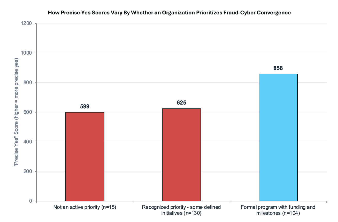 Bar chart of mean Precise Yes Score: formal multi-year program 858 versus clearly recognized strategic priority 625