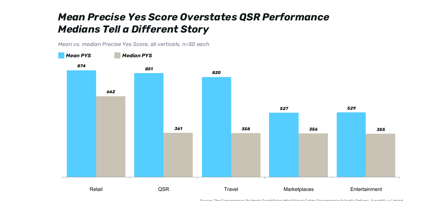 Bar chart comparing mean versus median Precise Yes Score by industry vertical: Retail 874 mean / 662 median, QSR 851 mean / 361 median, Travel 820 mean / 358 median, Marketplaces 527 mean / 356 median, Entertainment 529 mean / 355 median, showing QSR has the largest mean-to-median gap in the study