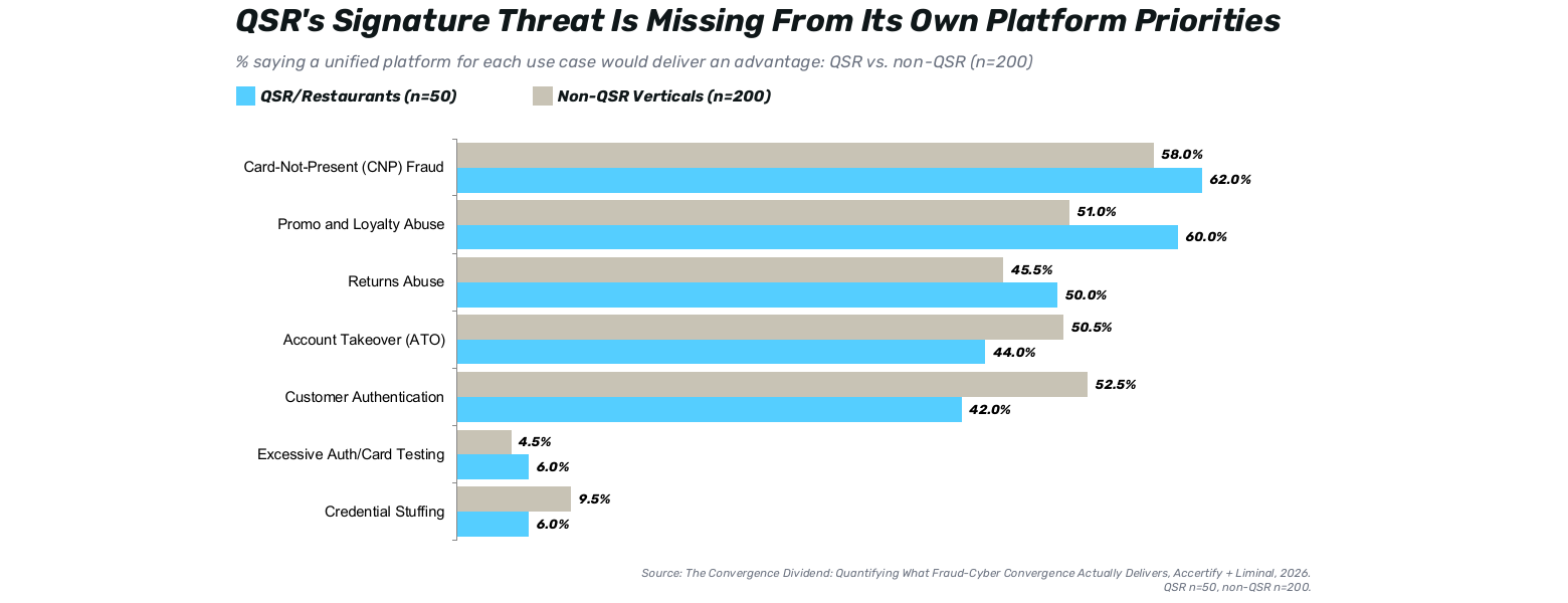 Bar chart of QSR platform priorities for a unified fraud-cyber platform: Card-Not-Present fraud 62% QSR vs 58% non-QSR, promo and loyalty abuse 60% vs 51%, returns abuse 50% vs 45.5%, account takeover 44% vs 50.5%, customer authentication 42% vs 52.5%, excessive auth/card testing 6% vs 4.5%, credential stuffing only 6% vs 9.5% despite being QSR's top-cited threat