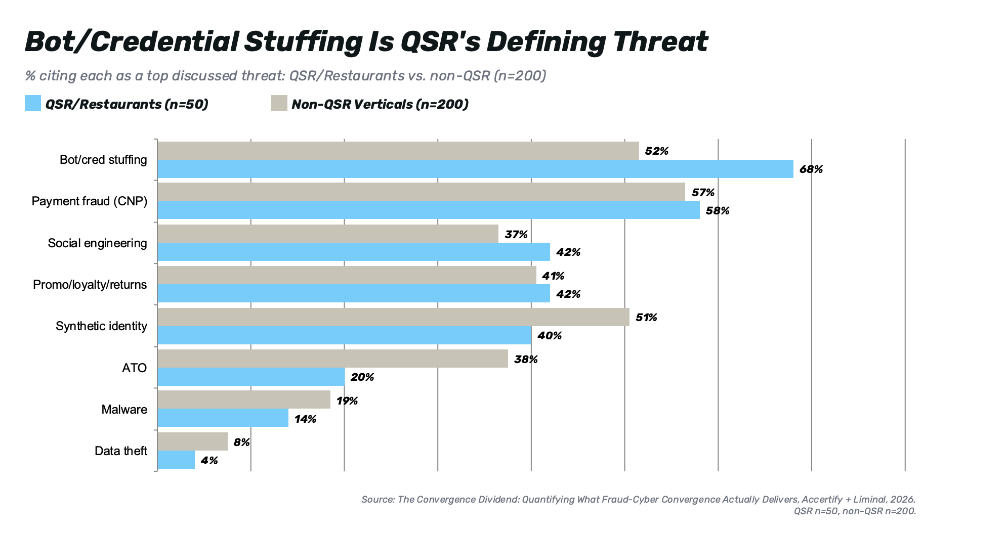 Bar chart comparing top fraud threats cited by QSR versus non-QSR verticals: bot/credential stuffing 68% QSR vs 52% non-QSR, payment fraud CNP 58% vs 57%, social engineering 42% vs 37%, promo/loyalty/returns abuse 42% vs 41%, synthetic identity 40% vs 51%, account takeover 20% vs 38%, malware 14% vs 19%, data theft 4% vs 8%