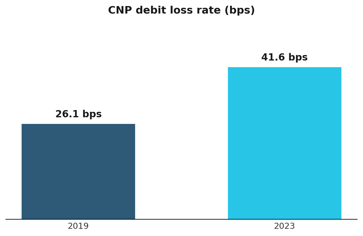 Bar chart showing CNP debit loss rate rising from 26.1 basis points in 2019 to 41.6 basis points in 2023