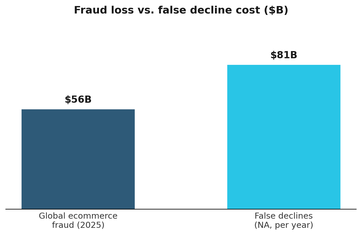 Bar chart comparing global ecommerce fraud losses of $56 billion in 2025 to $81 billion in annual false declines lost in North America