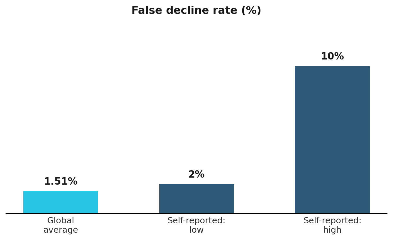Bar chart comparing the global average false decline rate of 1.51% to a self-reported range of 2% to 10%