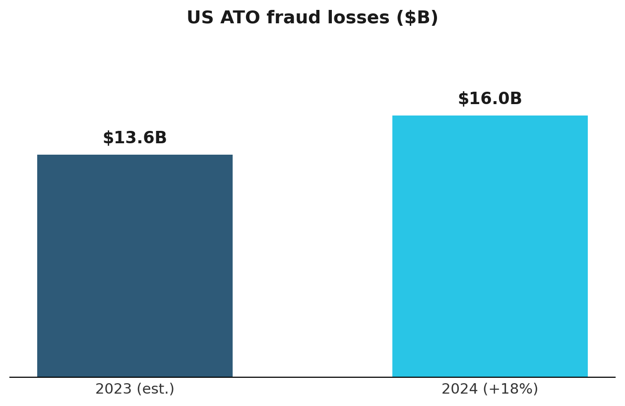 Bar chart showing US account takeover fraud losses rising from an estimated $13.6 billion to $16 billion in 2024, an 18 percent increase
