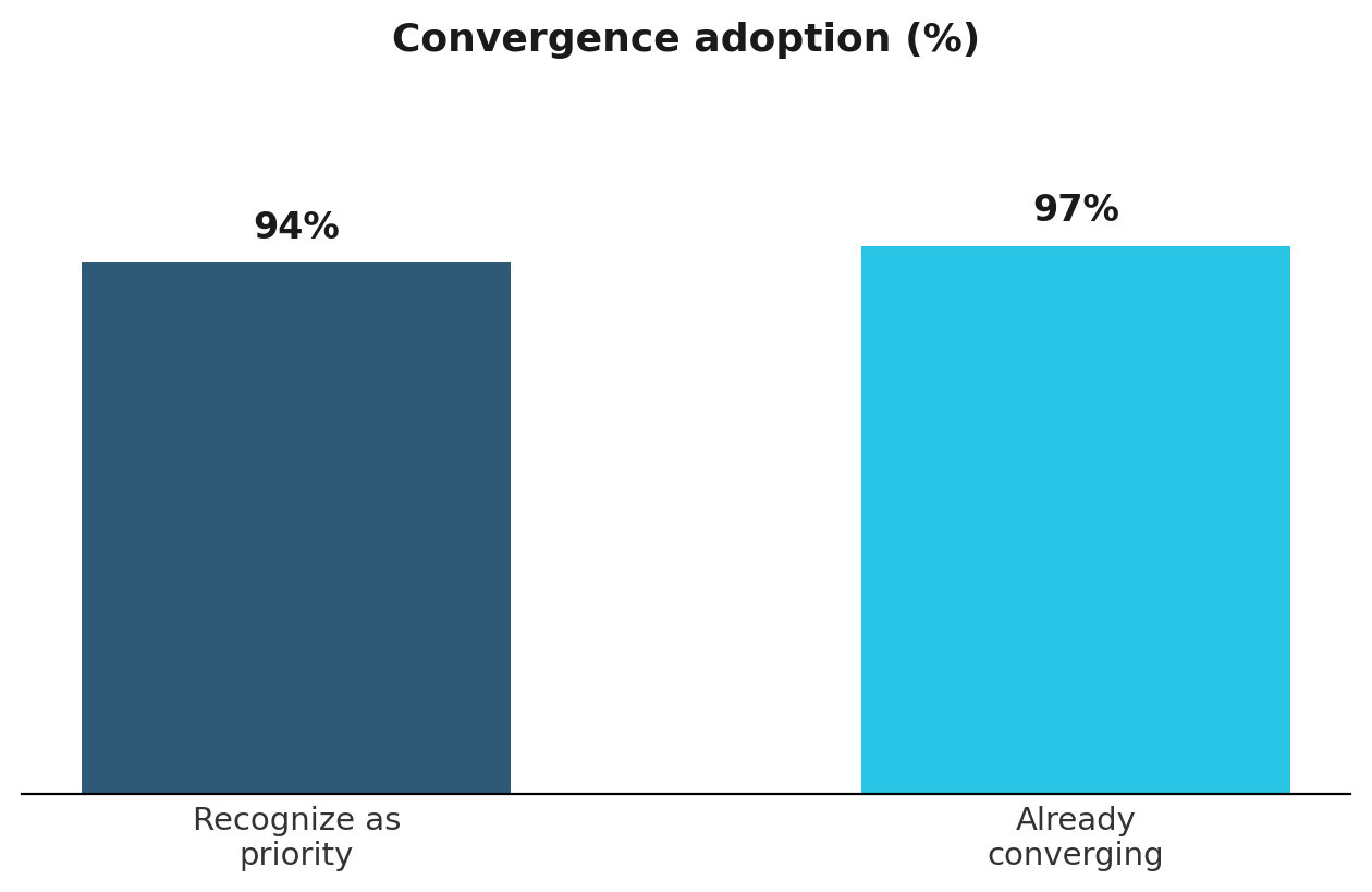 Bar chart showing 94% of leaders recognize fraud-cyber convergence as a priority and 97% are already on a path to converge