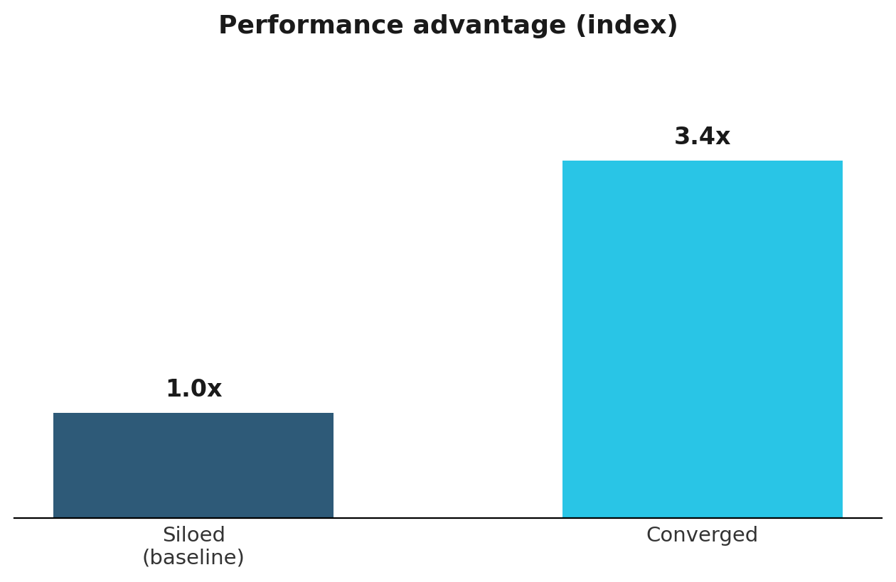 Bar chart showing converged fraud and security programs have a 3.4x performance advantage over siloed programs