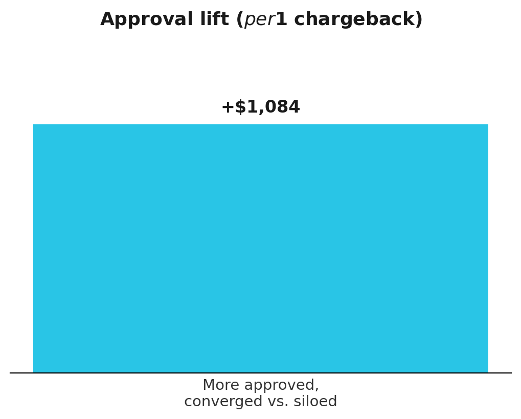 Bar chart showing converged organizations approve $1,084 more per dollar of fraud chargeback than siloed organizations